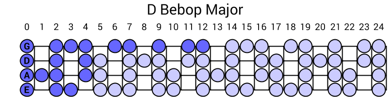 D Bebop Major