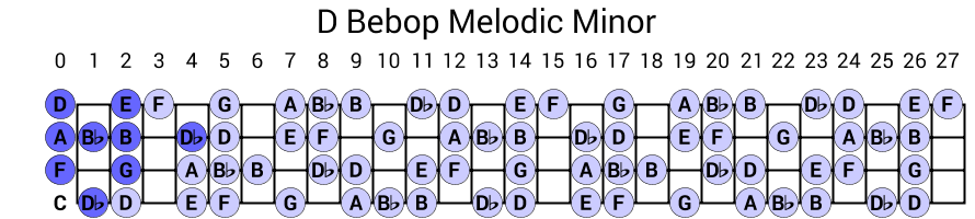 D Bebop Melodic Minor