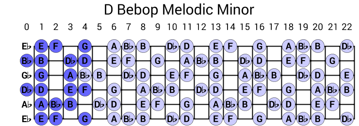 D Bebop Melodic Minor