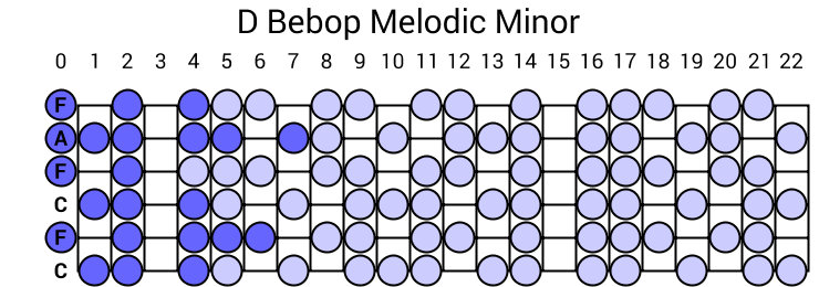 D Bebop Melodic Minor