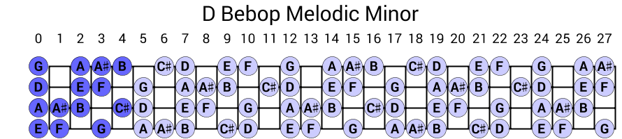 D Bebop Melodic Minor