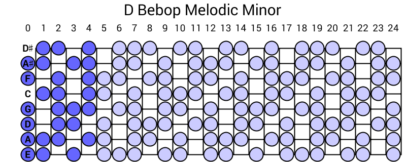 D Bebop Melodic Minor