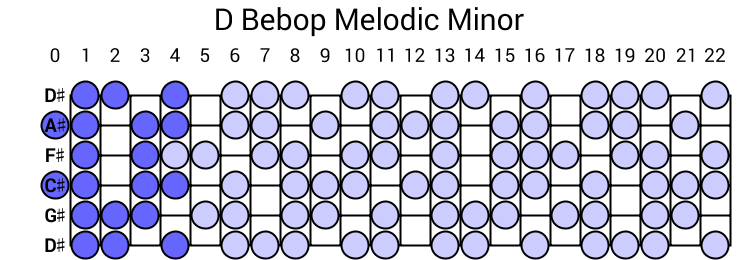 D Bebop Melodic Minor