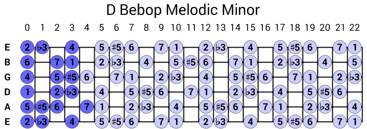 D Bebop Melodic Minor