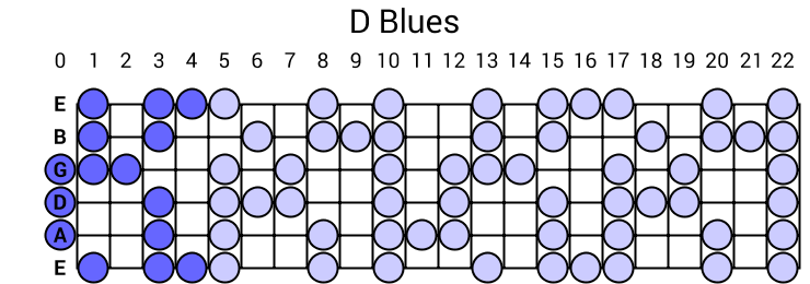 D Blues