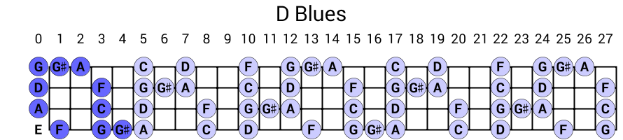 D Blues
