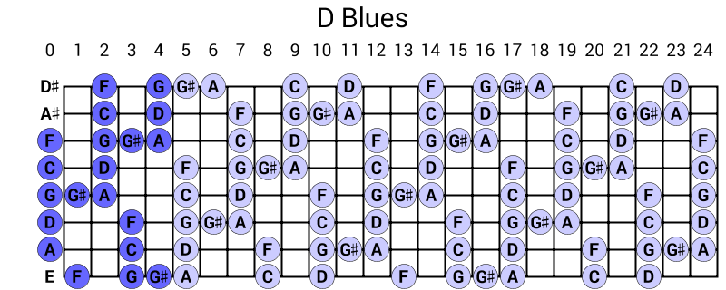 D Blues