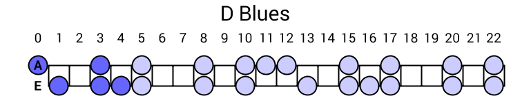 D Blues