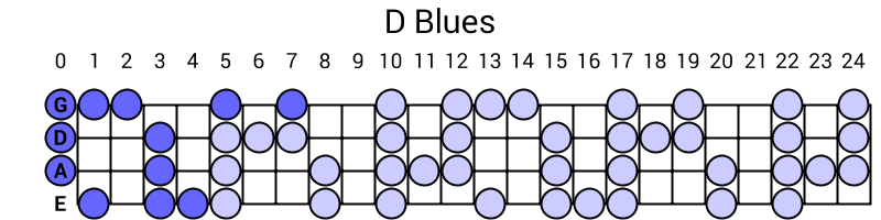 D Blues