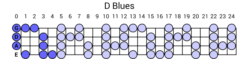 D Blues