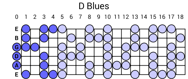 D Blues