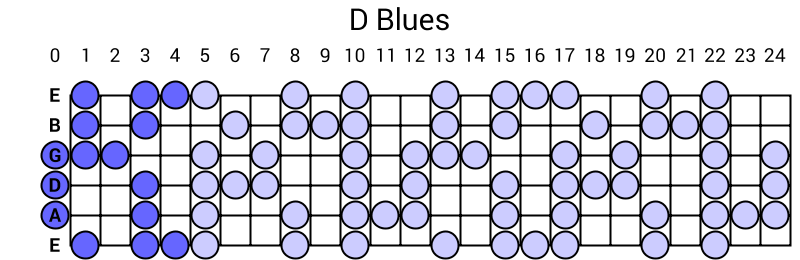 D Blues