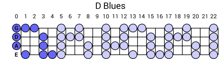D Blues