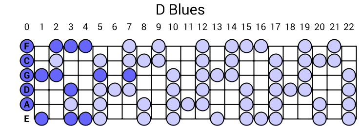 D Blues