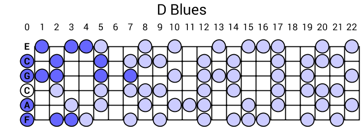 D Blues