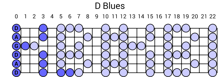 D Blues
