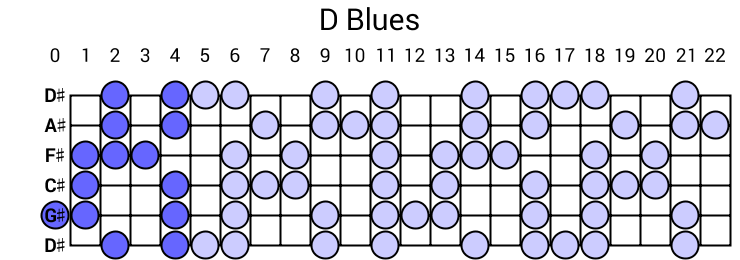D Blues