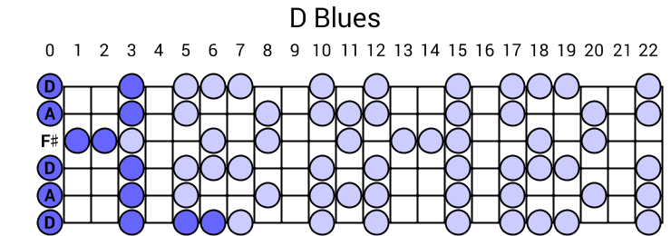 D Blues