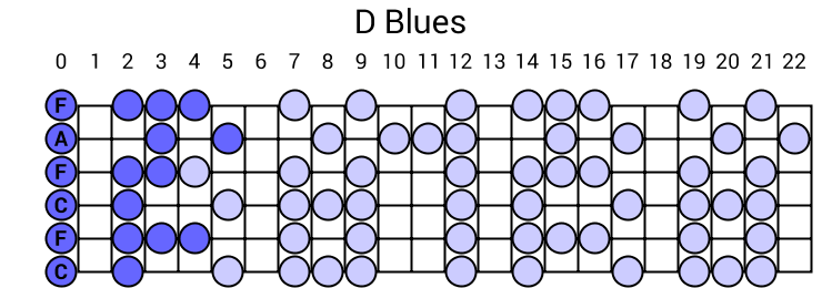 D Blues