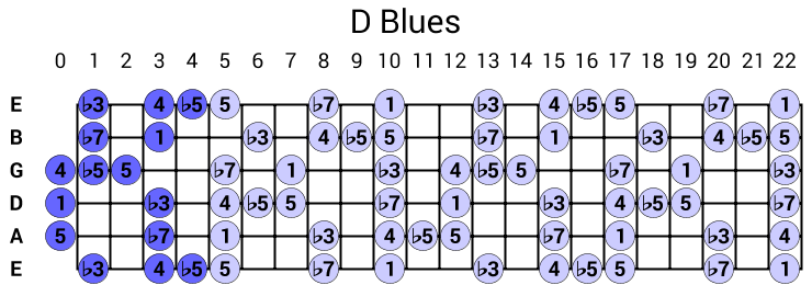 D Blues