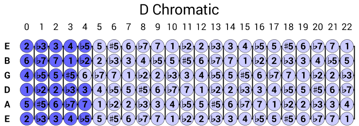 D Chromatic