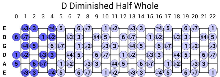 D Diminished Half Whole