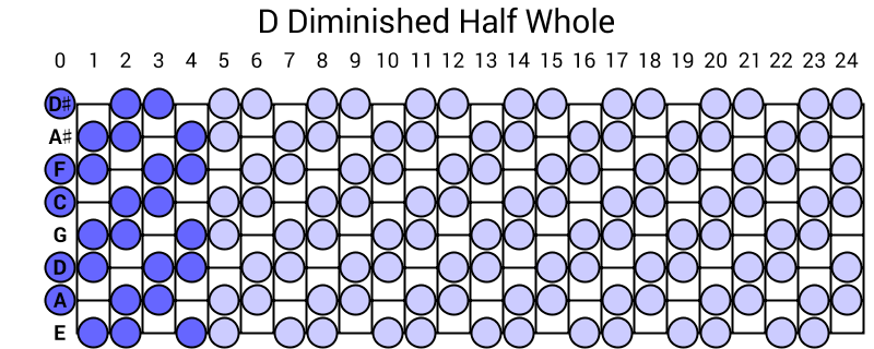 D Diminished Half Whole
