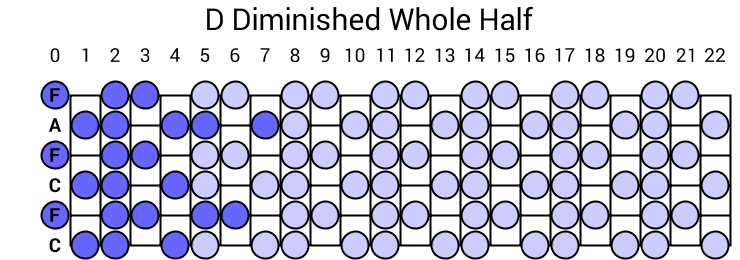 D Diminished Whole Half