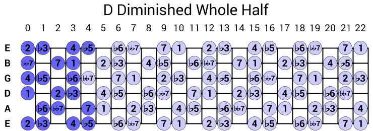 D Diminished Whole Half