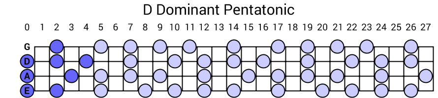 D Dominant Pentatonic
