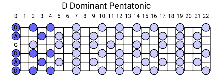 D Dominant Pentatonic