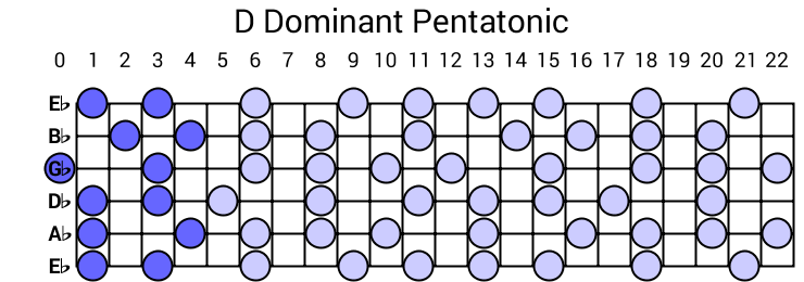 D Dominant Pentatonic