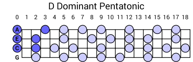 D Dominant Pentatonic