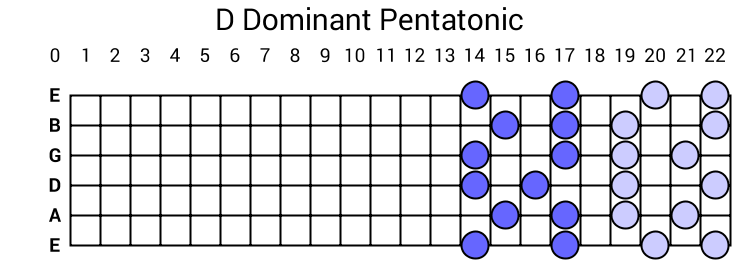 D Dominant Pentatonic