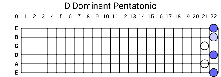 D Dominant Pentatonic