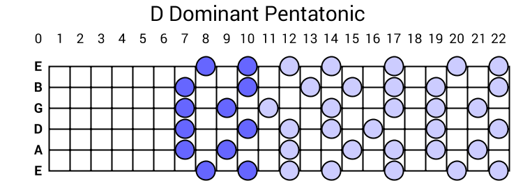 D Dominant Pentatonic