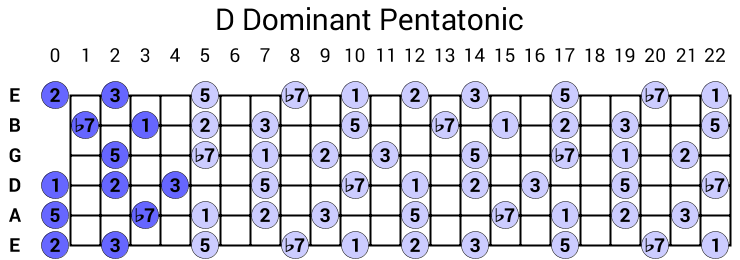 D Dominant Pentatonic