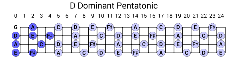 D Dominant Pentatonic