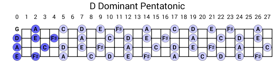 D Dominant Pentatonic