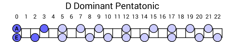 D Dominant Pentatonic