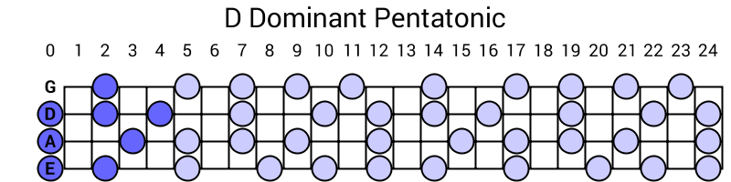 D Dominant Pentatonic