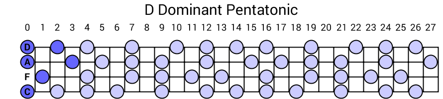 D Dominant Pentatonic