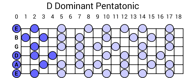 D Dominant Pentatonic
