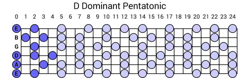 D Dominant Pentatonic