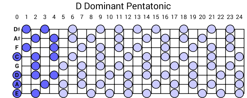 D Dominant Pentatonic