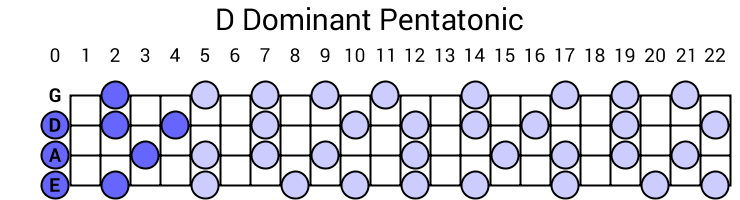 D Dominant Pentatonic