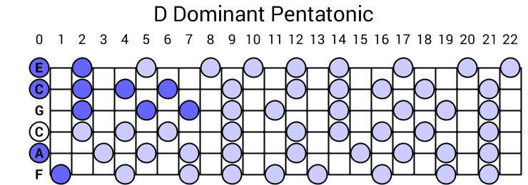 D Dominant Pentatonic