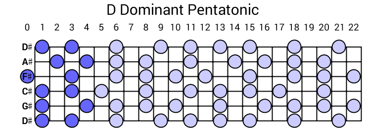 D Dominant Pentatonic