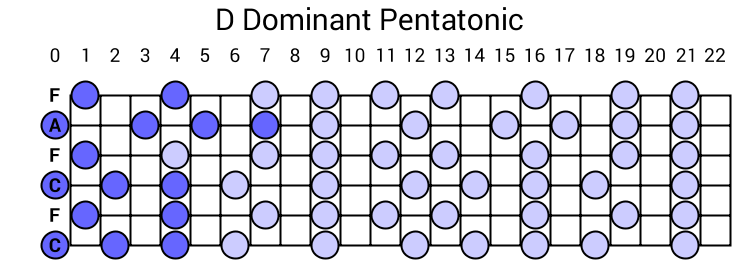 D Dominant Pentatonic