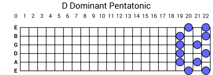 D Dominant Pentatonic